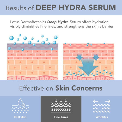 Lotus DermaBotanics Peptide + Papaya Extract Deep Hydra Serum,pH5.5,Normal To Combination Skin