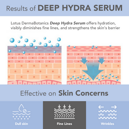 Lotus DermaBotanics Deep Hydra Face Serum